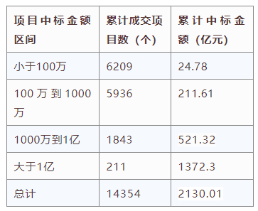 电子招标大数据分析简报（9.21-9.27）