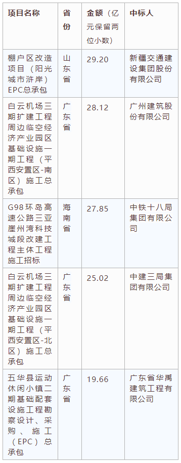 电子招标大数据分析简报（9.21-9.27）