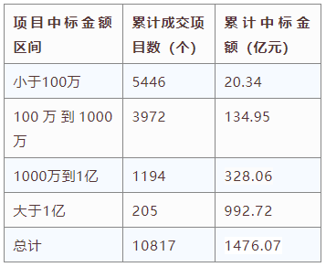 电子招标大数据分析简报（11.23-11.29）