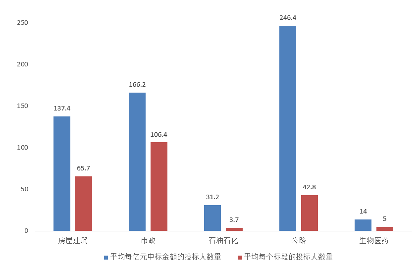 电子招标大数据分析简报（11.23-11.29）